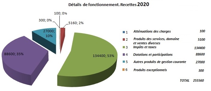 Le budget municipal